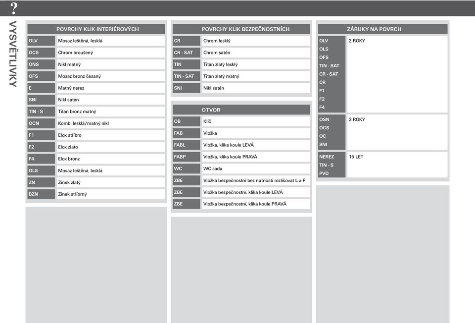 lesklá/matný nikl F1 Elox stříbro OTVOR Klíč Vložka F2 F4 OSN OCS OC 3 ROKY F2 Elox zlato L Vložka, klika koule LEVÁ SNI F4 Elox bronz OLS Mosaz leštěná, lesklá ZN Zinek zlatý P ZBE Vložka,