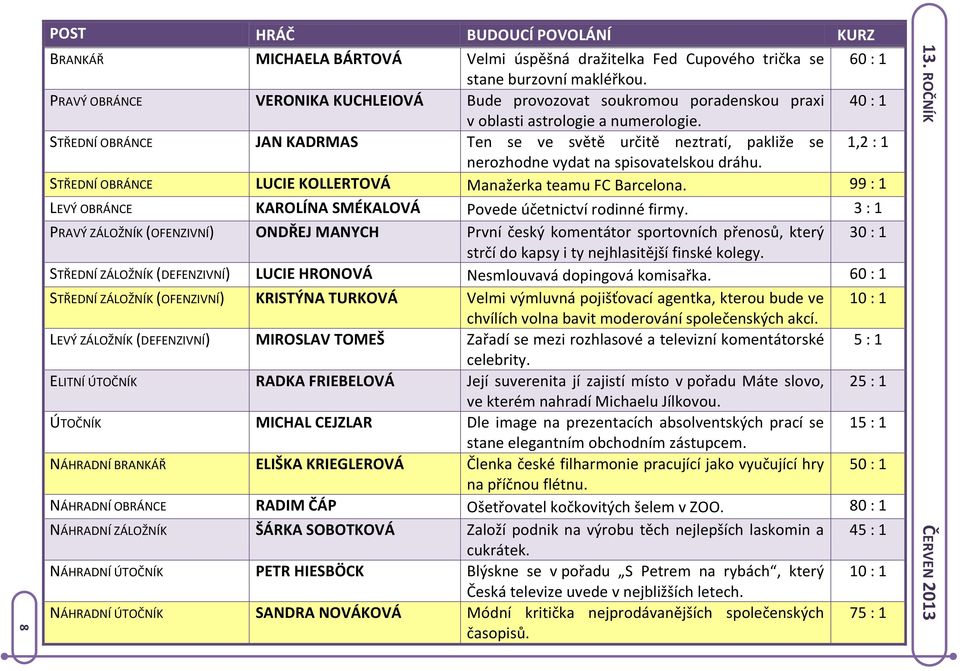 STŘEDNÍ OBRÁNCE JAN KADRMAS Ten se ve světě určitě neztratí, pakliže se 1,2 : 1 nerozhodne vydat na spisovatelskou dráhu. STŘEDNÍ OBRÁNCE LUCIE KOLLERTOVÁ Manažerka teamu FC Barcelona.