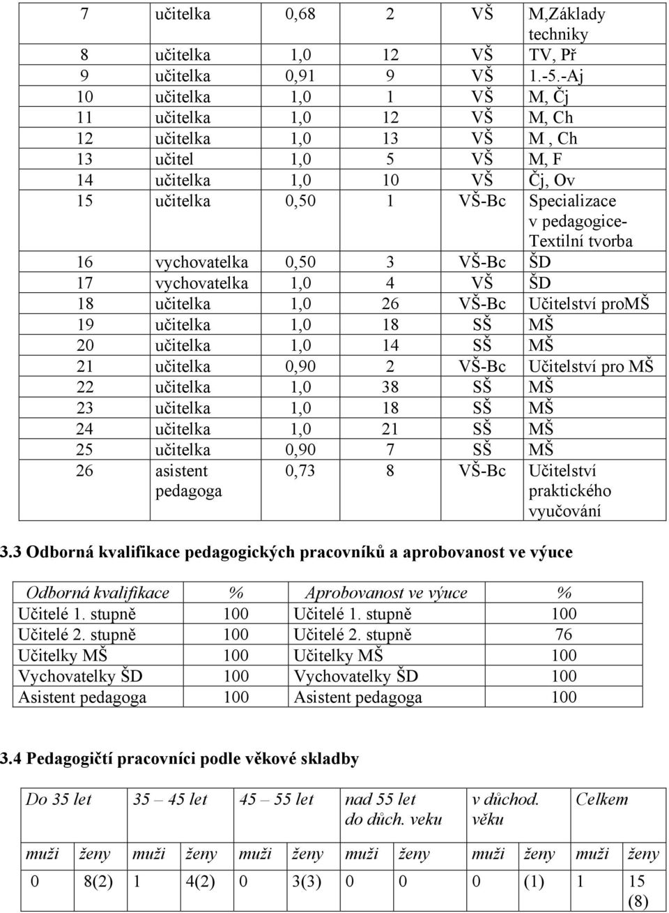 Textilní tvorba 16 vychovatelka 0,50 3 VŠ-Bc ŠD 17 vychovatelka 1,0 4 VŠ ŠD 18 učitelka 1,0 26 VŠ-Bc Učitelství promš 19 učitelka 1,0 18 SŠ MŠ 20 učitelka 1,0 14 SŠ MŠ 21 učitelka 0,90 2 VŠ-Bc