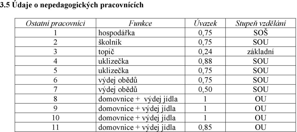 uklizečka 0,75 SOU 6 výdej obědů 0,75 SOU 7 výdej obědů 0,50 SOU 8 domovnice + výdej jídla 1