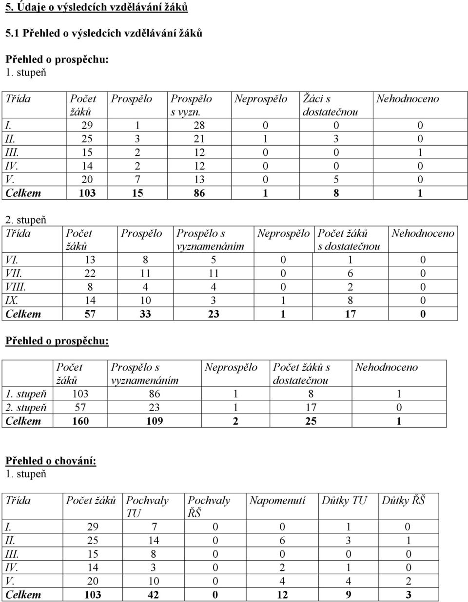 stupeň Třída Počet Prospělo Prospělo s Neprospělo Počet žáků Nehodnoceno žáků vyznamenáním s dostatečnou VI. 13 8 5 0 1 0 VII. 22 11 11 0 6 0 VIII. 8 4 4 0 2 0 IX.