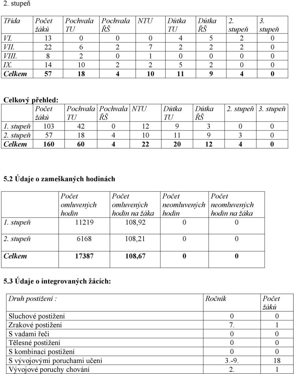 stupeň 57 18 4 10 11 9 3 0 Celkem 160 60 4 22 20 12 4 0 5.