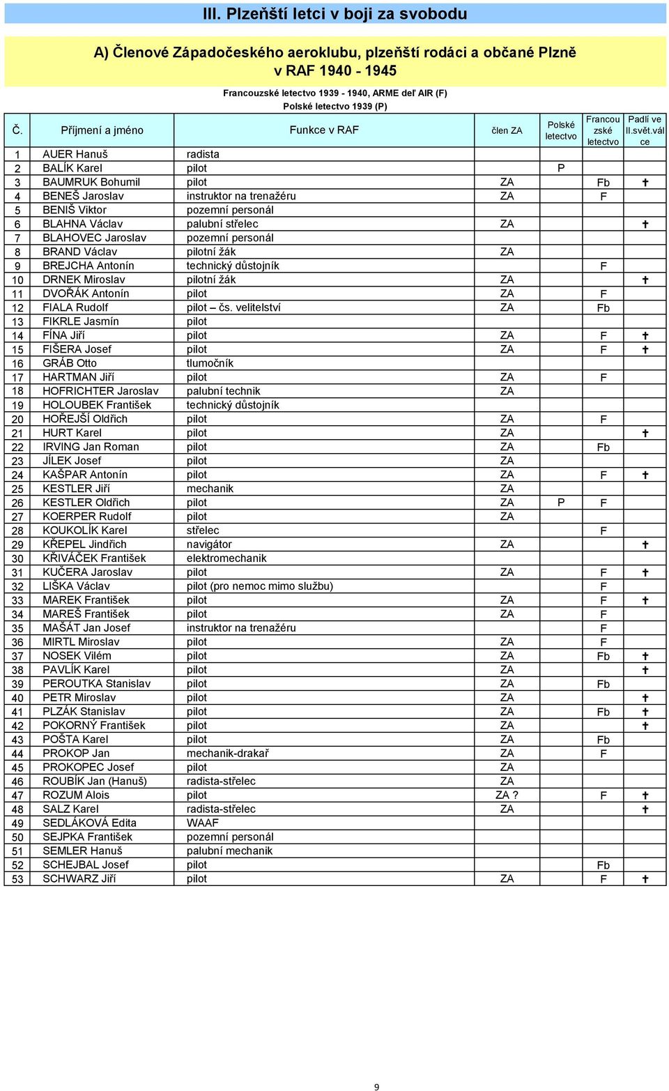BLAHNA Václav palubní střelec ZA 7 BLAHOVEC Jaroslav pozemní personál 8 BRAND Václav ní žák ZA 9 BREJCHA Antonín technický důstojník F 10 DRNEK Miroslav ní žák ZA 11 DVOŘÁK Antonín ZA F 12 FIALA