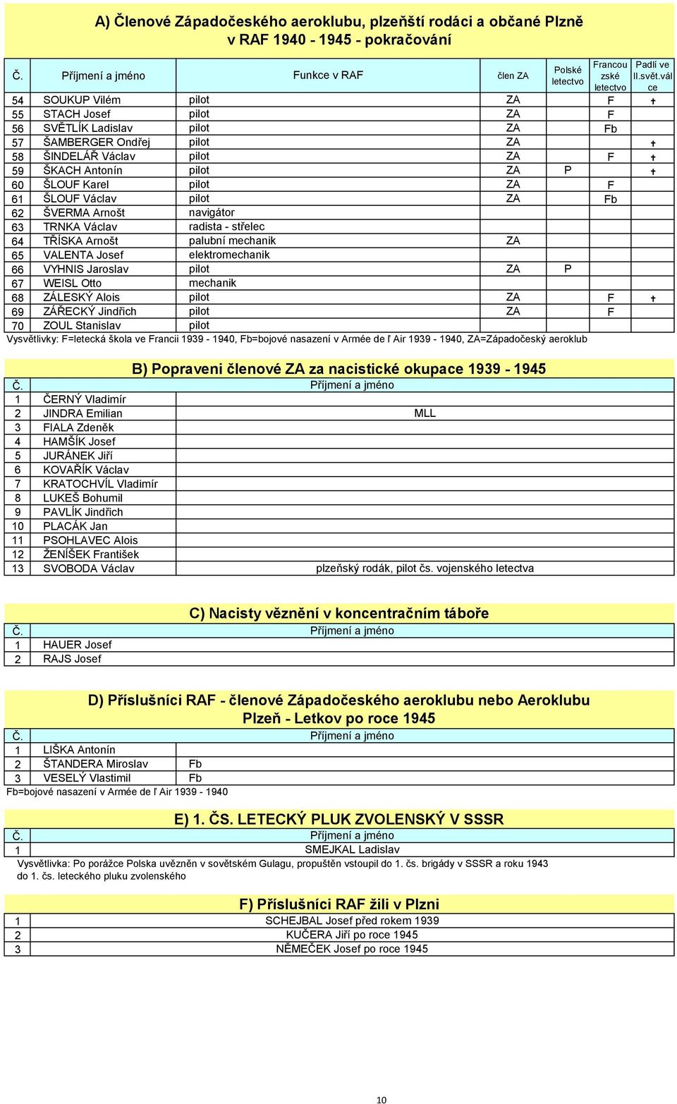 WEISL Otto mechanik 68 ZÁLESKÝ Alois ZA F 69 ZÁŘECKÝ Jindřich ZA F 70 ZOUL Stanislav Vysvětlivky: F=letecká škola ve Francii 1939-1940, Fb=bojové nasazení v Armée de ľ Air 1939-1940, ZA=Západočeský