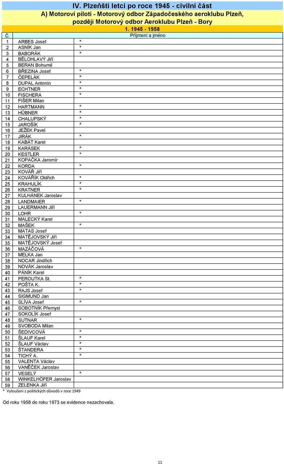 LOHR 31 MALECKÝ Karel 32 MAŠEK 33 MATAS Josef 34 MATĚJOVSKÝ Jiří 35 MATĚJOVSKÝ Josef 36 MAZÁČOVÁ 37 MELKA Jan 38 NOCAR Jindřich 39 NOVÁK Jaroslav 40 PÁNÍK Karel 41 PEROUTKA St. 42 POŠTA K.