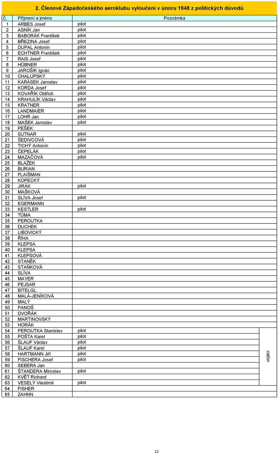 JAROŠÍK Ignác 10 CHALUPSKÝ 11 KARÁSEK Jaroslav 12 KORDA Josef 13 KOVAŘÍK Oldřich 14 KRAHULÍK Václav 15 KRATNER 16 LANDMAIER 17 LOHR Jan 18 MAŠEK Jaroslav 19 PEŠEK 20 SUTNAR 21 ŠEDIVCOVÁ 22 TICHÝ