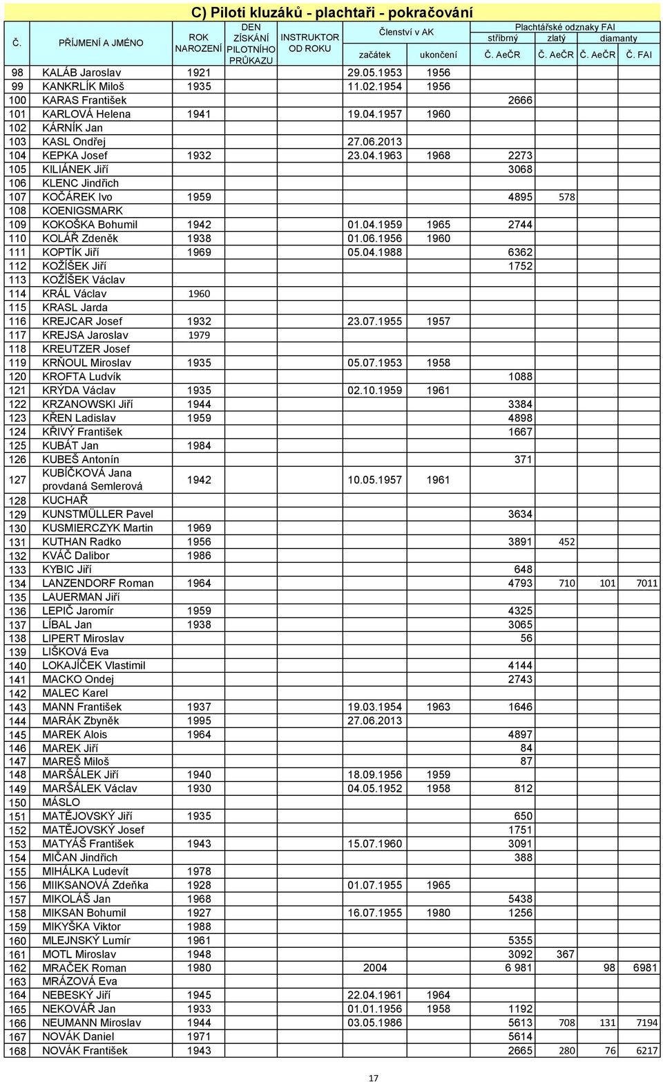 1957 1960 102 KÁRNÍK Jan 103 KASL Ondřej 27.06.2013 104 KEPKA Josef 1932 23.04.1963 1968 2273 105 KILIÁNEK Jiří 3068 106 KLENC Jindřich 107 KOČÁREK Ivo 1959 4895 578 108 KOENIGSMARK 109 KOKOŠKA Bohumil 1942 01.