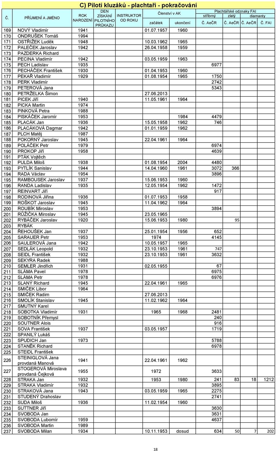 1958 1959 173 PAZDERKA Richard 174 PECINA Vladimír 1942 03.05.1959 1963 175 PECH Ladislav 1935 6977 176 PECHÁČEK František 1930 01.04.1953 1960 177 PEKAŘ Vladimír 1929 01.08.