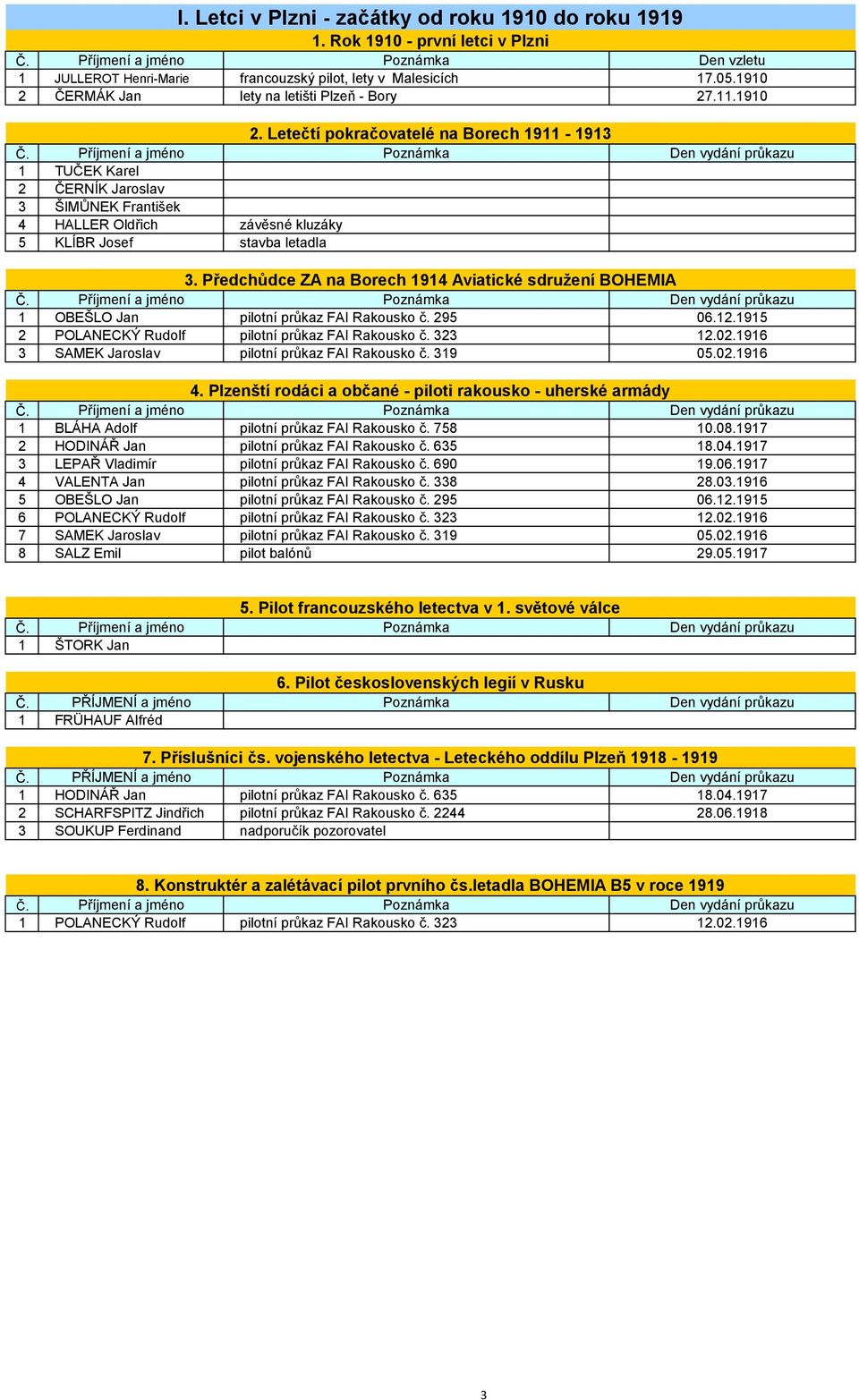 Předchůdce ZA na Borech 1914 Aviatické sdružení BOHEMIA Den vydání průkazu 1 OBEŠLO Jan ní průkaz FAI Rakousko č. 295 06.12.1915 2 POLANECKÝ Rudolf ní průkaz FAI Rakousko č. 323 12.02.
