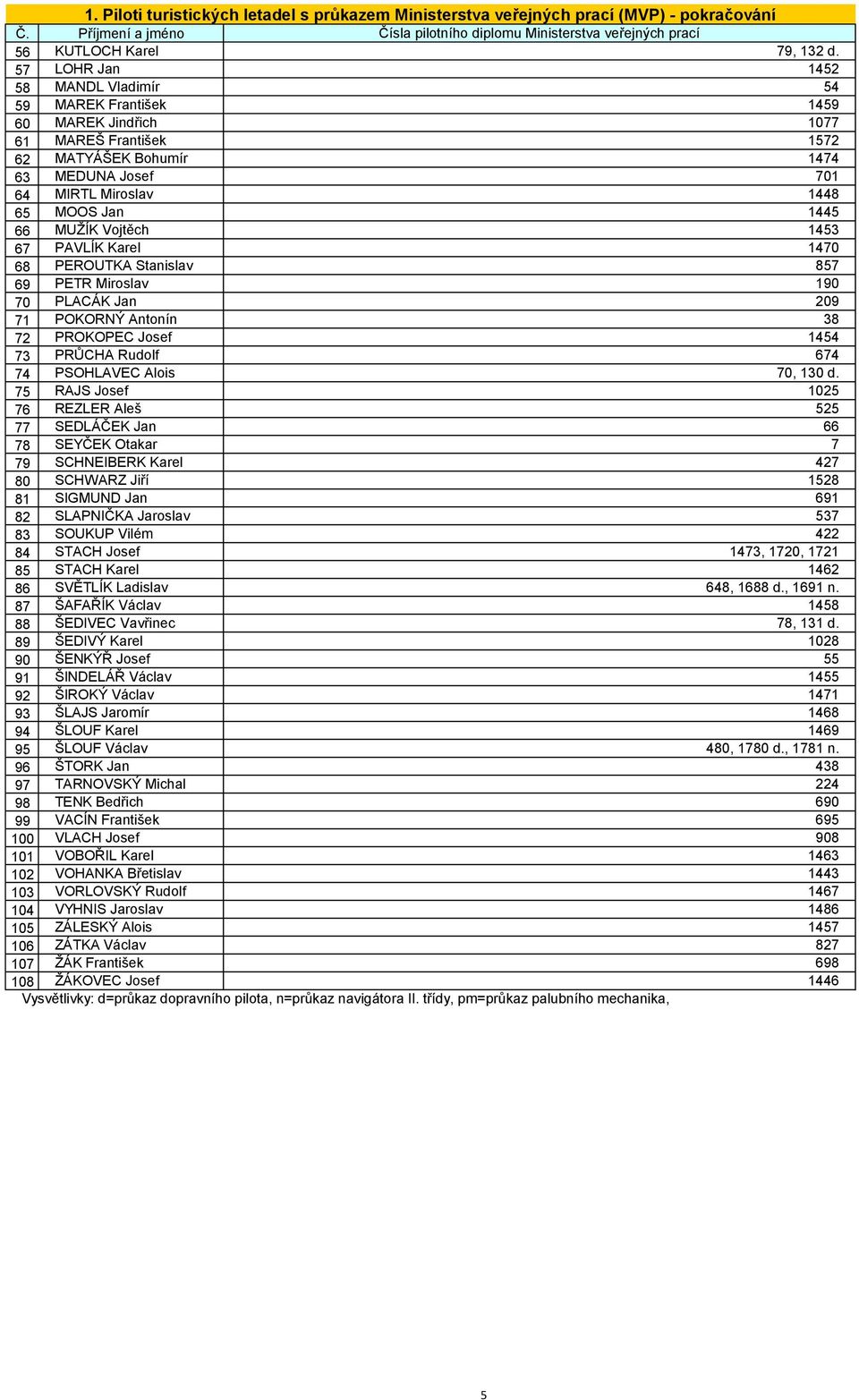 MUŽÍK Vojtěch 1453 67 PAVLÍK Karel 1470 68 PEROUTKA Stanislav 857 69 PETR Miroslav 190 70 PLACÁK Jan 209 71 POKORNÝ Antonín 38 72 PROKOPEC Josef 1454 73 PRŮCHA Rudolf 674 74 PSOHLAVEC Alois 70, 130 d.