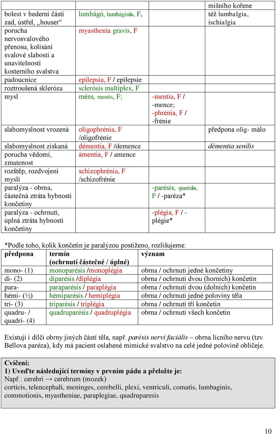 vrozená oligophrénia, F předpona olig- málo /oligofrénie slabomyslnost získaná démentia, F /demence démentia senílis porucha vědomí, ámentia, F / amence zmatenost rozštěp, rozdvojení mysli