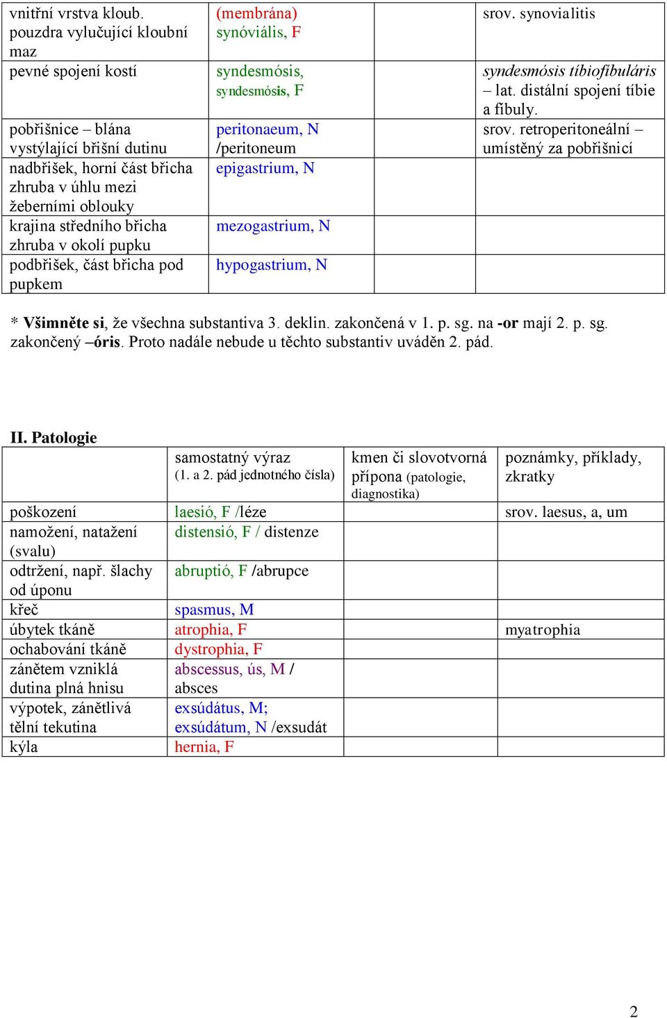 pupku podbřišek, část břicha pod pupkem (membrána) synóviális, F syndesmósis, syndesmósis, F peritonaeum, N /peritoneum epigastrium, N mezogastrium, N hypogastrium, N srov.