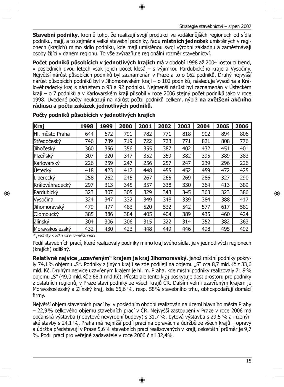 Počet podniků působících v jednotlivých krajích má v období 1998 až 2004 rostoucí trend, v posledních dvou letech však jejich počet klesá s výjimkou Pardubického kraje a Vysočiny.