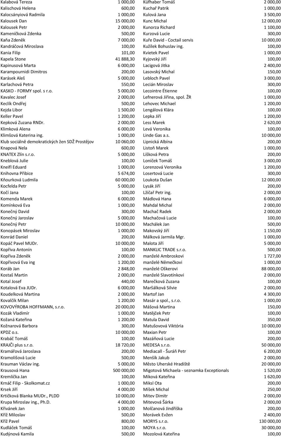 ing. 100,00 Kania Filip 101,00 Kvietek Pavel 1 000,00 Kapela Stone 41 888,30 Kyjovský Jiří 100,00 Kapinusová Marta 6 000,00 Lacigová Jitka 2 400,00 Karampournidi Dimitros 200,00 Lasovský Michal