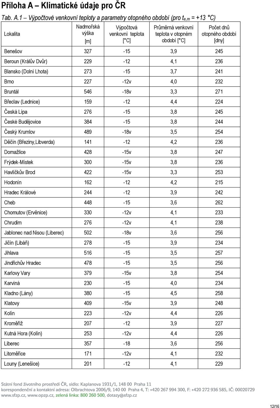 1 Výpočtové venkovní teploty a parametry otopného období (pro te,m = +13 C) Lokalita Nadmořská výška [m] Výpočtová venkovní teplota [ C] Průměrná venkovní teplota v otopném období [ C] Počet dnů