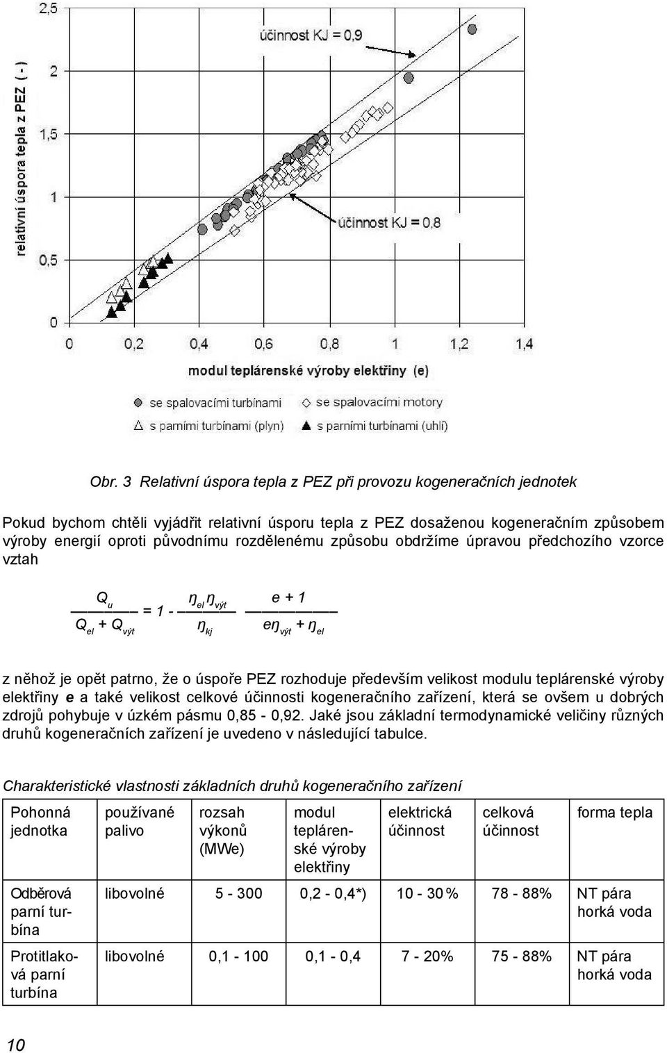 teplárenské výroby elektřiny e a také velikost celkové účinnosti kogeneračního zařízení, která se ovšem u dobrých zdrojů pohybuje v úzkém pásmu 0,85-0,92.