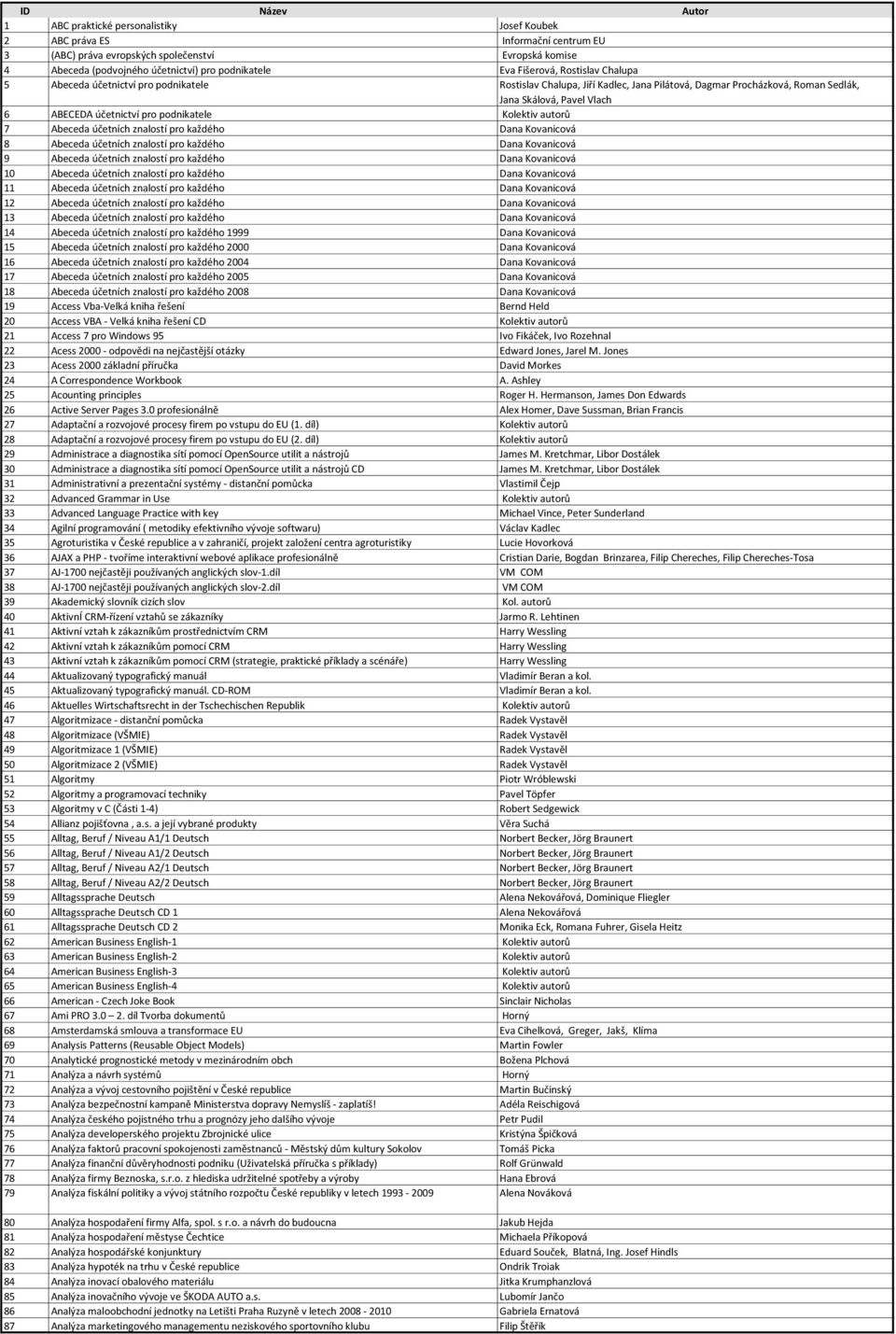 Kolektiv autorů 7 Abeceda účetních znalostí pro každého Dana Kovanicová 8 Abeceda účetních znalostí pro každého Dana Kovanicová 9 Abeceda účetních znalostí pro každého Dana Kovanicová 10 Abeceda