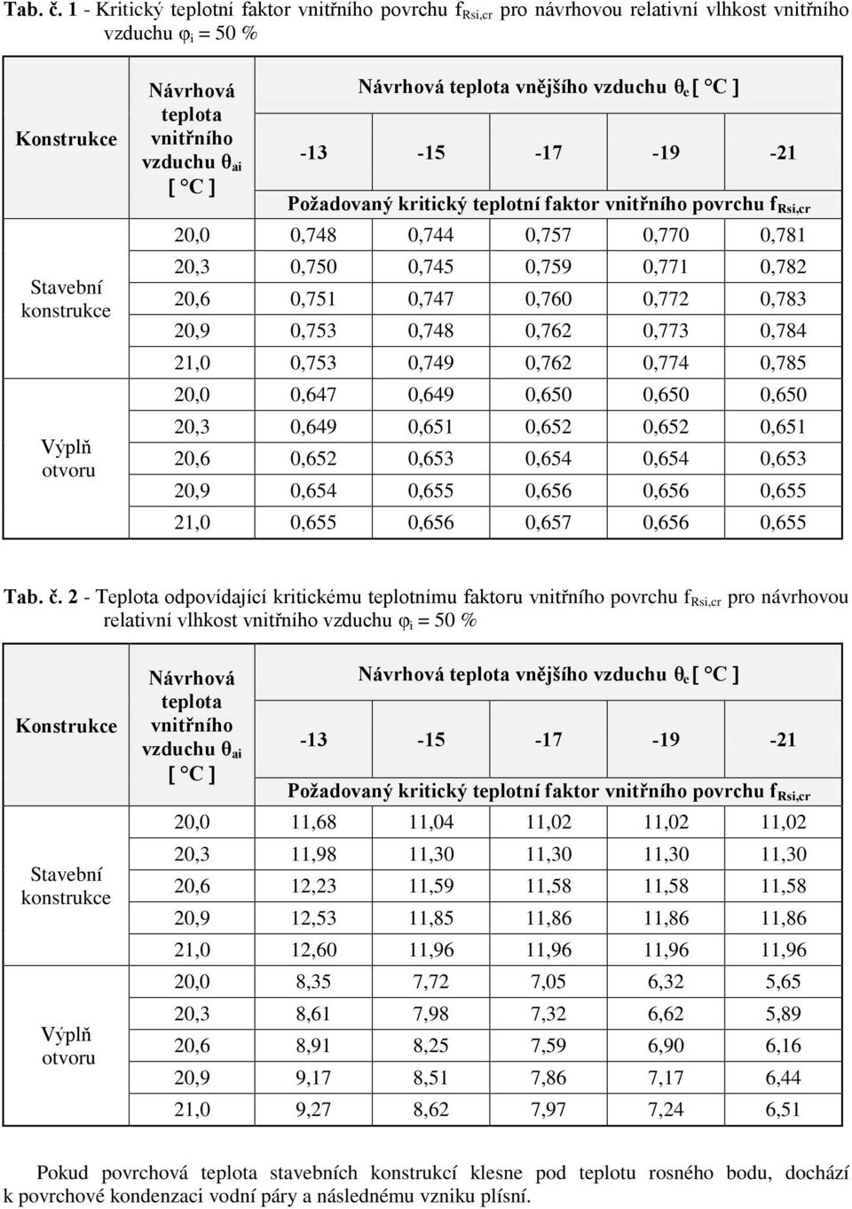 vzduchu θ e [ C ] teplota vnitřního vzduchu θ ai -13-15 -17-19 -21 [ C ] Požadovaný kritický teplotní faktor vnitřního povrchu f Rsi,cr 20,0 0,748 0,744 0,757 0,770 0,781 20,3 0,750 0,745 0,759 0,771