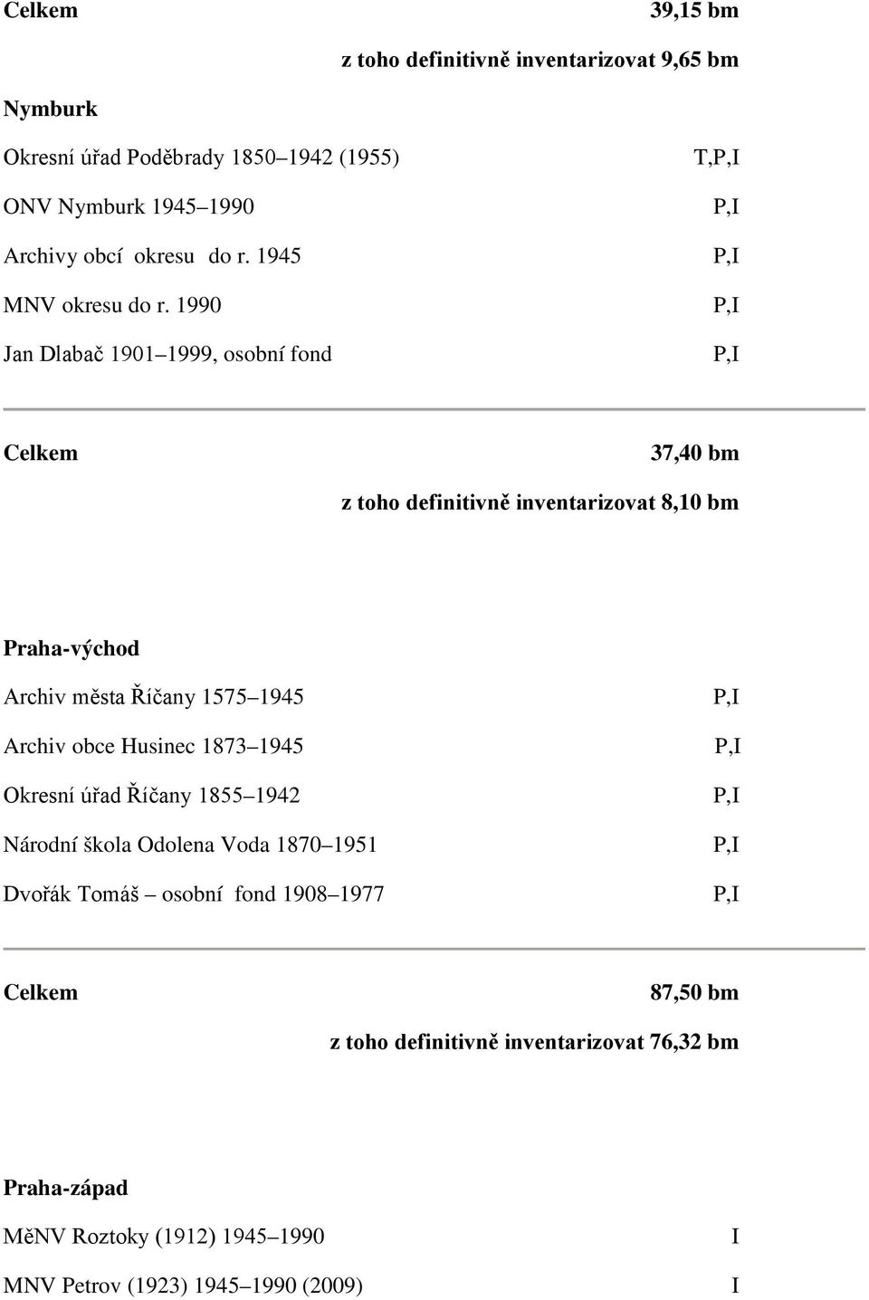 1990 Jan Dlabač 1901 1999, osobní fond T,P, P, P, P, P, Celkem 37,40 bm z toho definitivně inventarizovat 8,10 bm Praha-východ Archiv města Říčany 1575