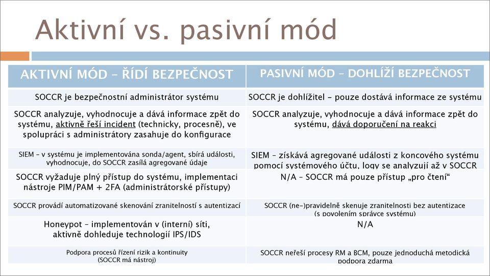 spolupráci s administrátory zasahuje do konfigurace SIEM v systému je implementována sonda/agent, sbírá události, vyhodnocuje, do SOCCR zasílá agregované údaje SOCCR vyžaduje plný přístup do systému,