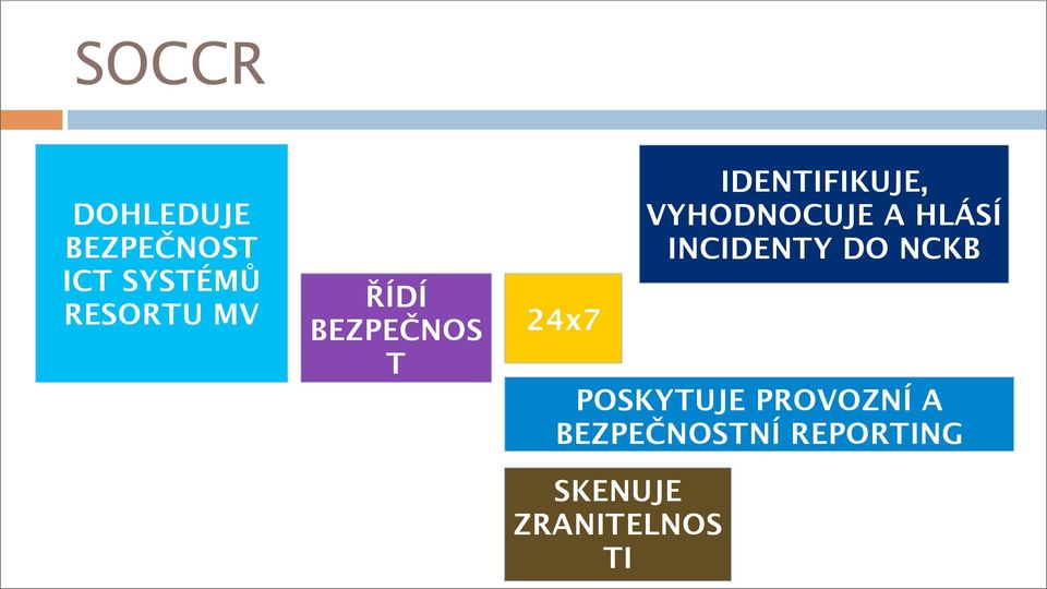 VYHODNOCUJE A HLÁSÍ INCIDENTY DO NCKB POSKYTUJE