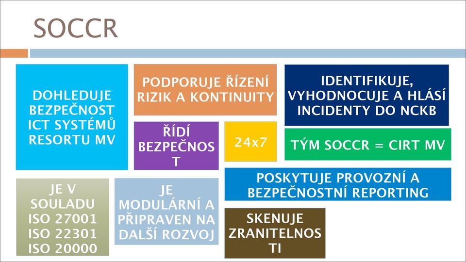 PŘIPRAVEN NA DALŠÍ ROZVOJ 24x7 IDENTIFIKUJE, VYHODNOCUJE A HLÁSÍ INCIDENTY DO NCKB