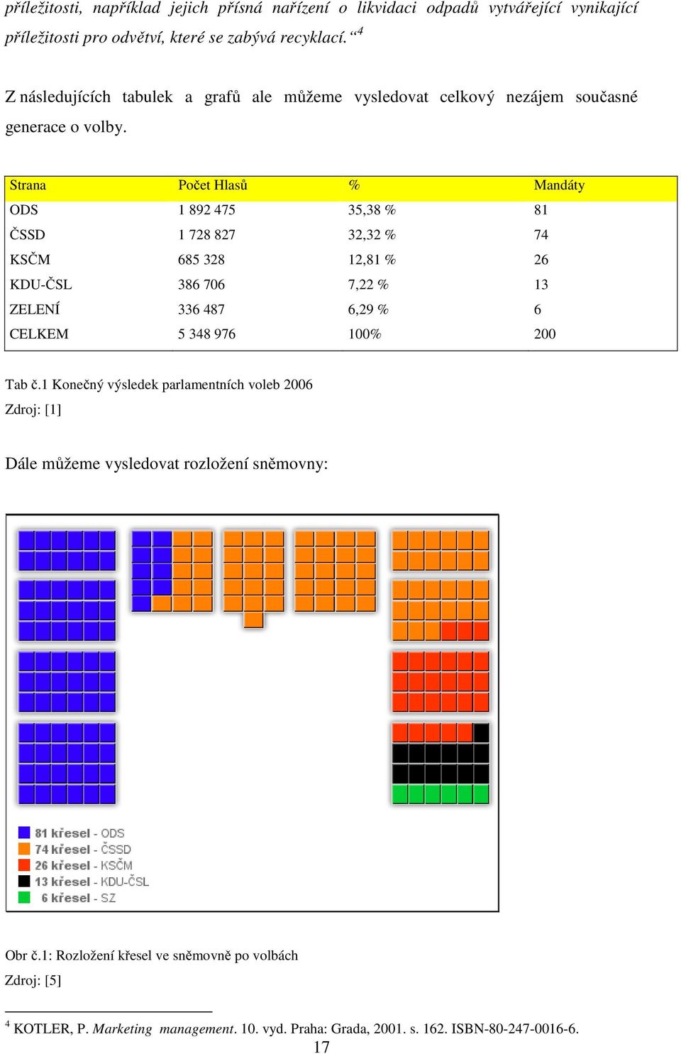 Strana Počet Hlasů % Mandáty ODS 1 892 475 35,38 % 81 ČSSD 1 728 827 32,32 % 74 KSČM 685 328 12,81 % 26 KDU-ČSL 386 706 7,22 % 13 ZELENÍ 336 487 6,29 % 6 CELKEM 5 348