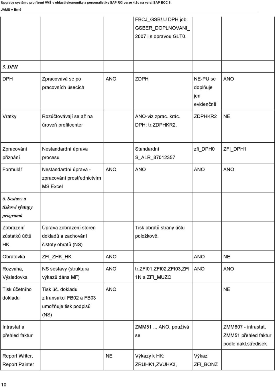 Zpracování Nestandardní úprava Standardní zfi_dph0 ZFI_DPH1 přiznání procesu S_ALR_87012357 Formulář Nestandardní úprava - zpracování prostřednictvím MS Excel ANO ANO ANO ANO 6.