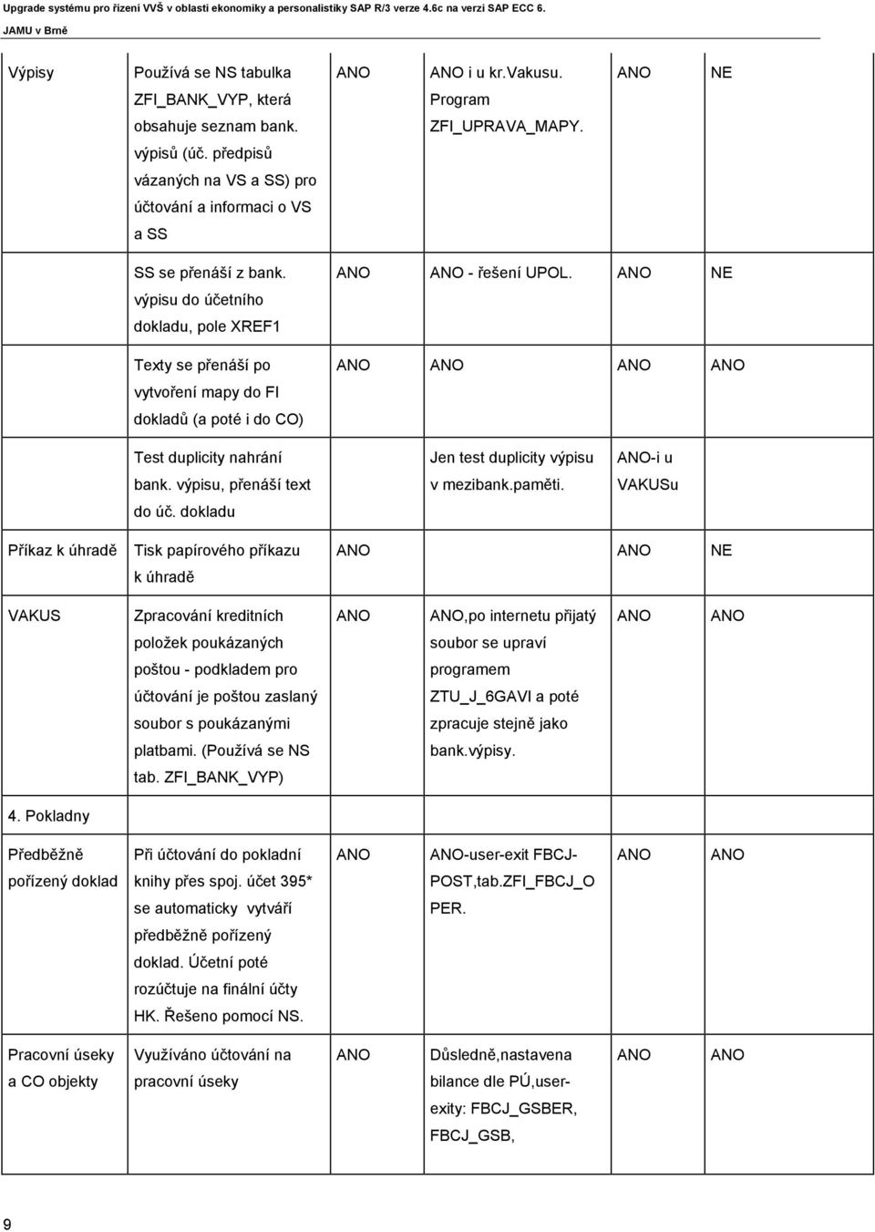 výpisu do účetního dokladu, pole XREF1 Texty se přenáší po vytvoření mapy do FI dokladů (a poté i do CO) ANO ANO - řešení UPOL. ANO NE ANO ANO ANO ANO Test duplicity nahrání bank.