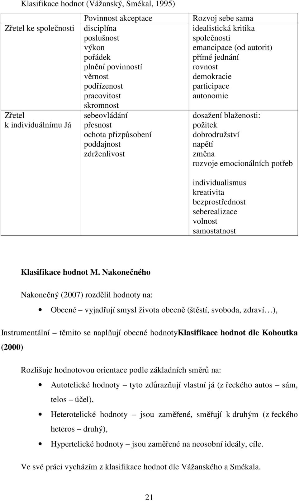 autonomie dosažení blaženosti: požitek dobrodružství napětí změna rozvoje emocionálních potřeb individualismus kreativita bezprostřednost seberealizace volnost samostatnost Klasifikace hodnot M.