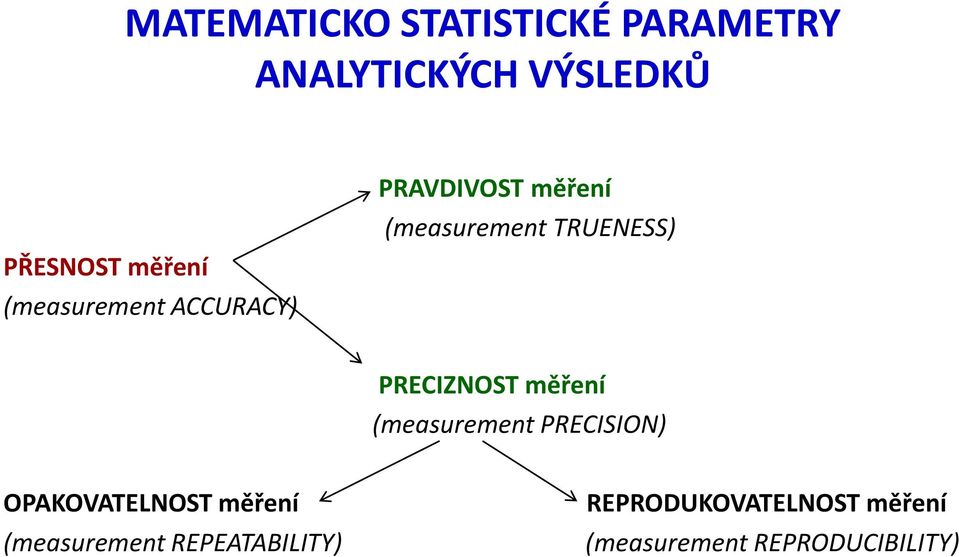PRECIZNOST měření (measurement PRECISION) OPAKOVATELNOST měření