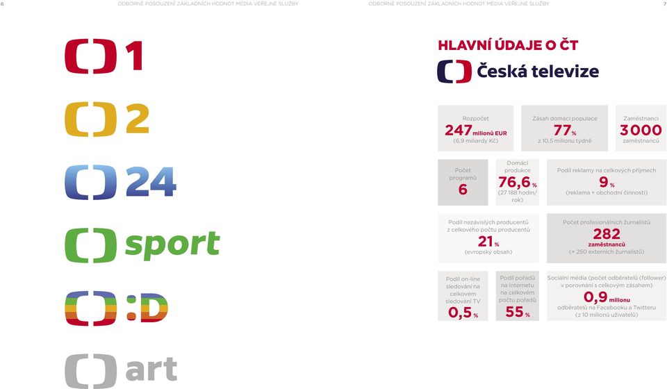 nezávislých producentů z celkového počtu producentů 21 % (evropský obsah) Počet profesionálních žurnalistů 282 zaměstnanců (+ 250 externích žurnalistů) Podíl on-line sledování na celkovém sledování