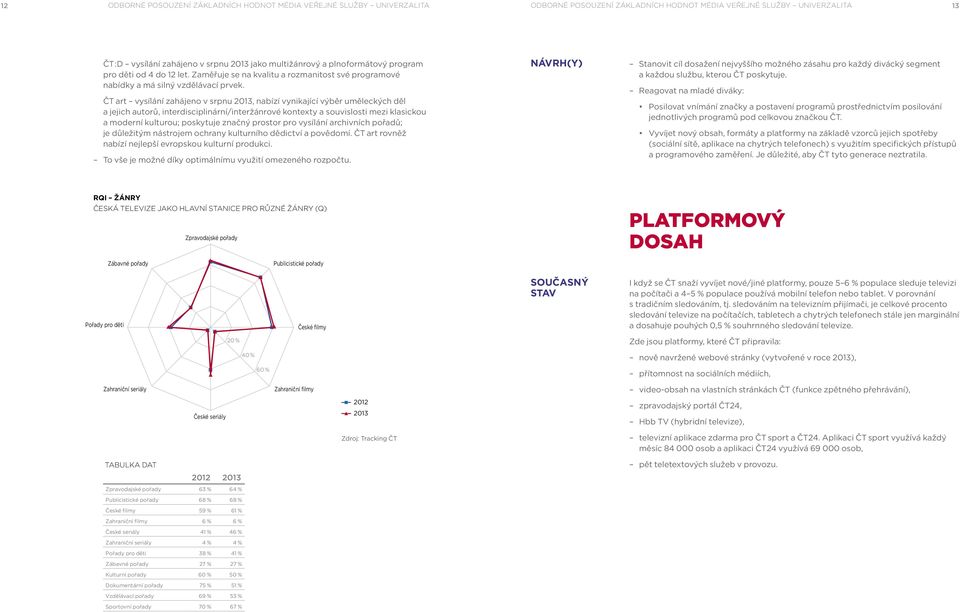 ČT art vysílání zahájeno v srpnu 2013, nabízí vynikající výběr uměleckých děl a jejich autorů, interdisciplinární/interžánrové kontexty a souvislosti mezi klasickou a moderní kulturou; poskytuje