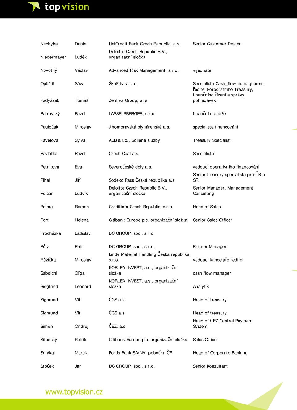 s. specialista financování Pavelová Sylva ABB s.r.o., Sdílené služby Treasury Specialist Pavlátka Pavel Czech Coal a.s. Specialista Petríková Eva Severočeské doly a.s. vedoucí operativního financování Plhal Jiří Sodexo Pass Česká republika a.