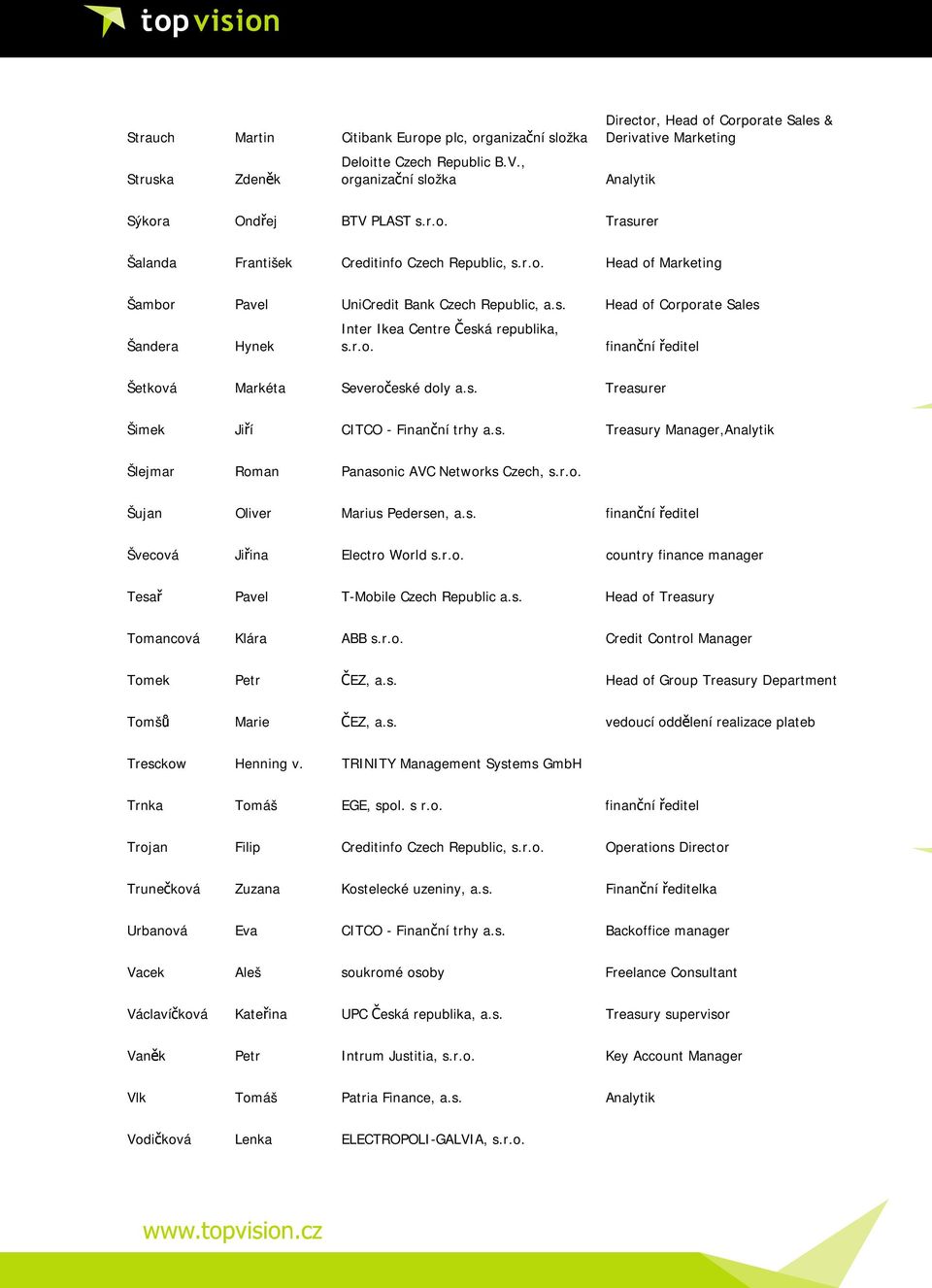 s. Head of Corporate Sales Šandera Hynek Inter Ikea Centre Česká republika, s.r.o. finanční ředitel Šetková Markéta Severočeské doly a.s. Treasurer Šimek Jiří CITCO - Finanční trhy a.s. Treasury Manager,Analytik Šlejmar Roman Panasonic AVC Networks Czech, s.