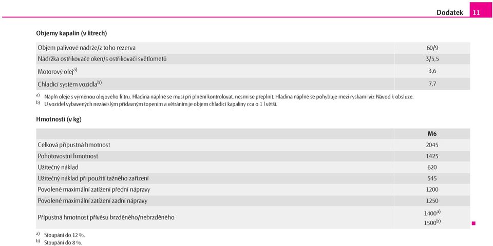 b) U vozidel vybavených nezávislým přídavným topením a větráním je objem chladicí kapaliny cca o 1 l větší.