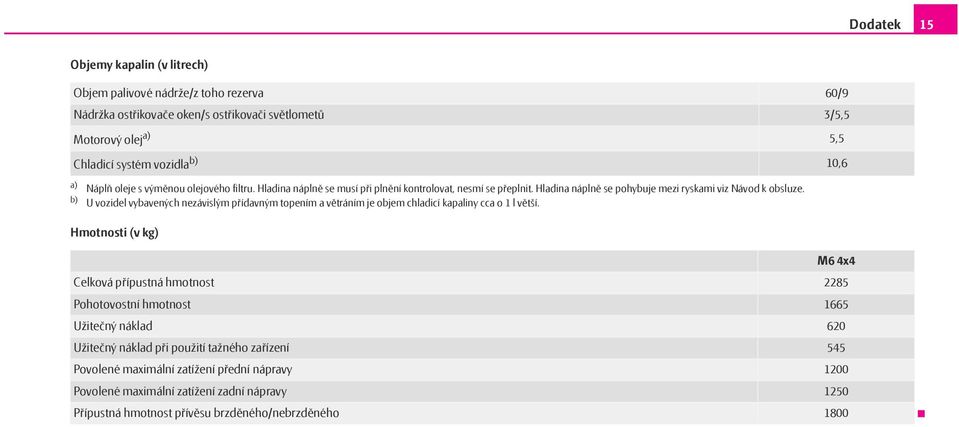 b) U vozidel vybavených nezávislým přídavným topením a větráním je objem chladicí kapaliny cca o 1 l větší.