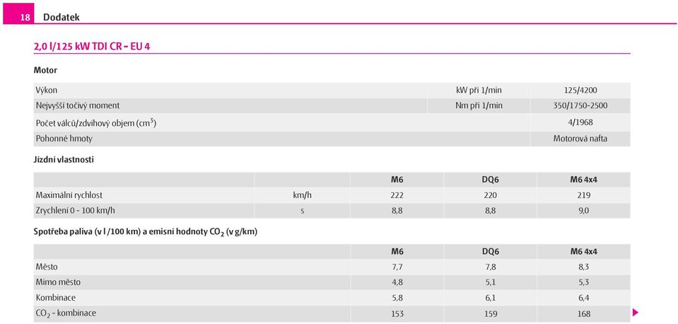 4x4 Maximální rychlost km/h 222 220 219 Zrychlení 0-100 km/h s 8,8 8,8 9,0 Spotřeba paliva (v l /100 km) a emisní