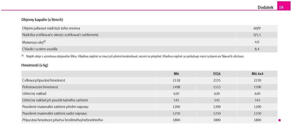 Hmotnosti (v kg) M6 DQ6 M6 4x4 Celková přípustná hmotnost 2118 2135 2210 Pohotovostní hmotnost 1498 1515 1590 Užitečný náklad 620 620 620 Užitečný náklad při použití tažného