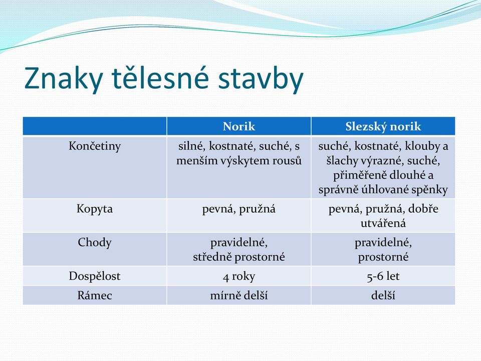 správně úhlované spěnky Kopyta pevná, pružná pevná, pružná, dobře utvářená Chody