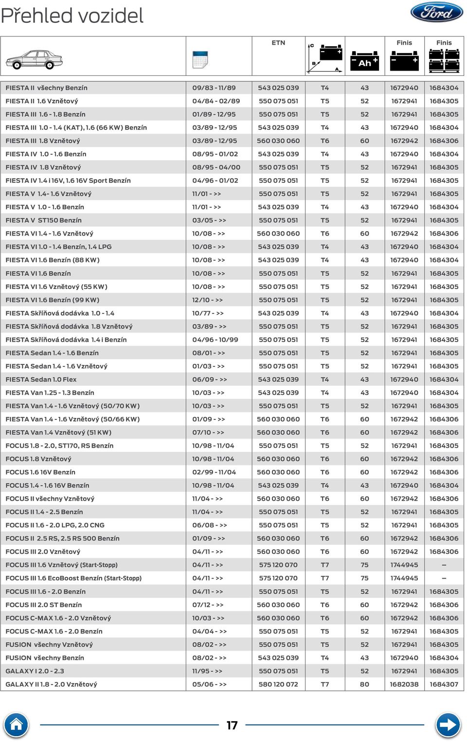 8 Vznětový 03/89-12/95 560 030 060 T6 60 1672942 1684306 FIEST IV 1.0-1.6 enzín 08/95-01/02 543 025 039 T4 43 1672940 1684304 FIEST IV 1.