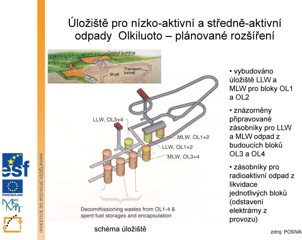 pro LLW a MLW odpad z budoucích bloků OL3 a OL4 schéma úložiště zásobníky pro