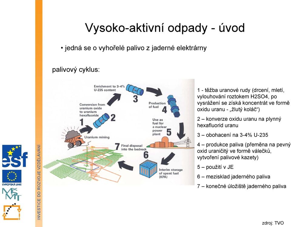 konverze oxidu uranu na plynný hexafluorid uranu 3 obohacení na 3-4% U-235 4 produkce paliva (přeměna na pevný oxid