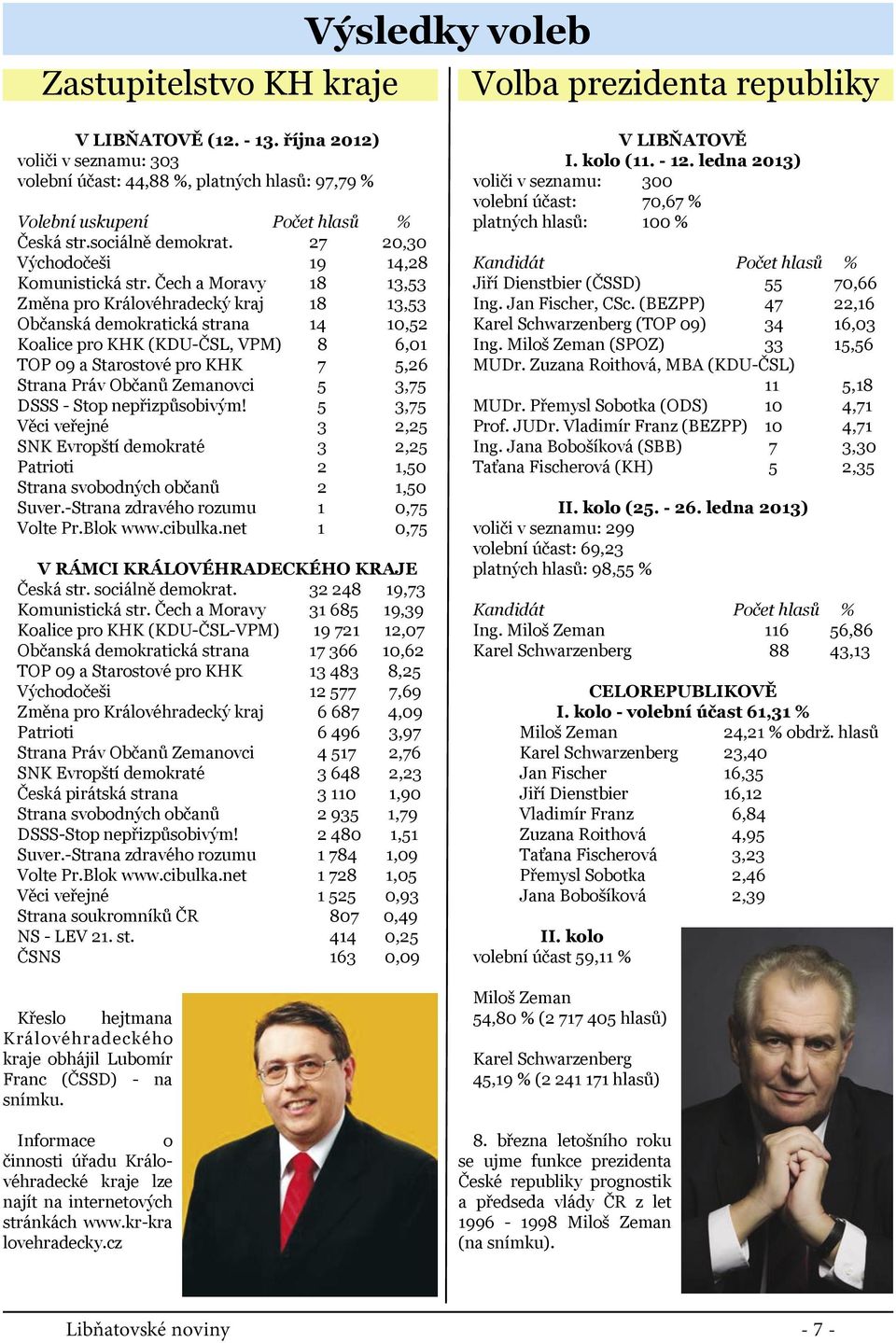 Čech a Moravy 18 13,53 Změna pro Královéhradecký kraj 18 13,53 Občanská demokratická strana 14 10,52 Koalice pro KHK (KDU-ČSL, VPM) 8 6,01 TOP 09 a Starostové pro KHK 7 5,26 Strana Práv Občanů