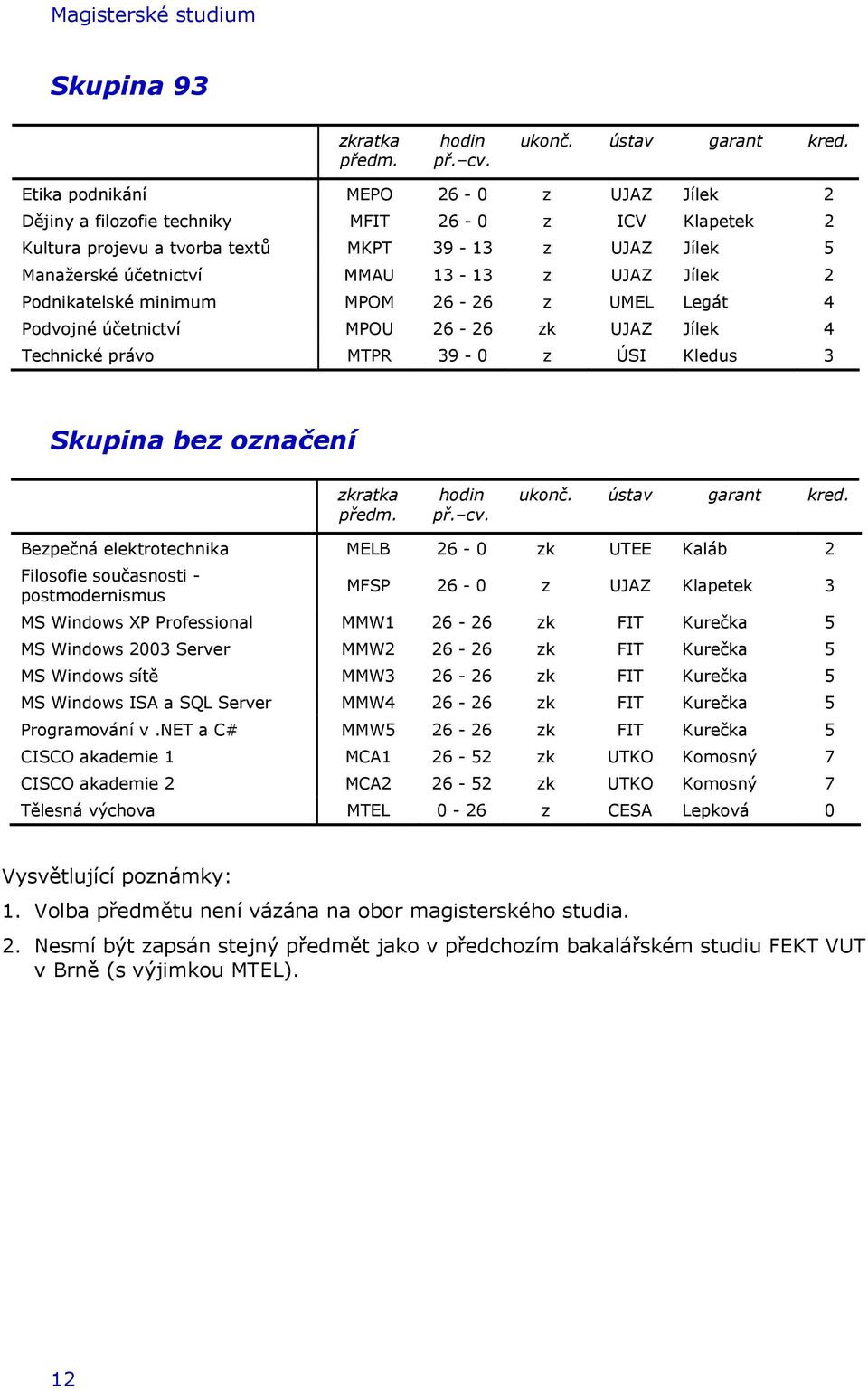 2 Podnikatelské minimum MPOM 26-26 z UMEL Legát 4 Podvojné účetnictví MPOU 26-26 zk UJAZ Jílek 4 Technické právo MTPR 39-0 z ÚSI Kledus 3 Skupina bez označení zkratka předm. hodin př. cv. ukonč.