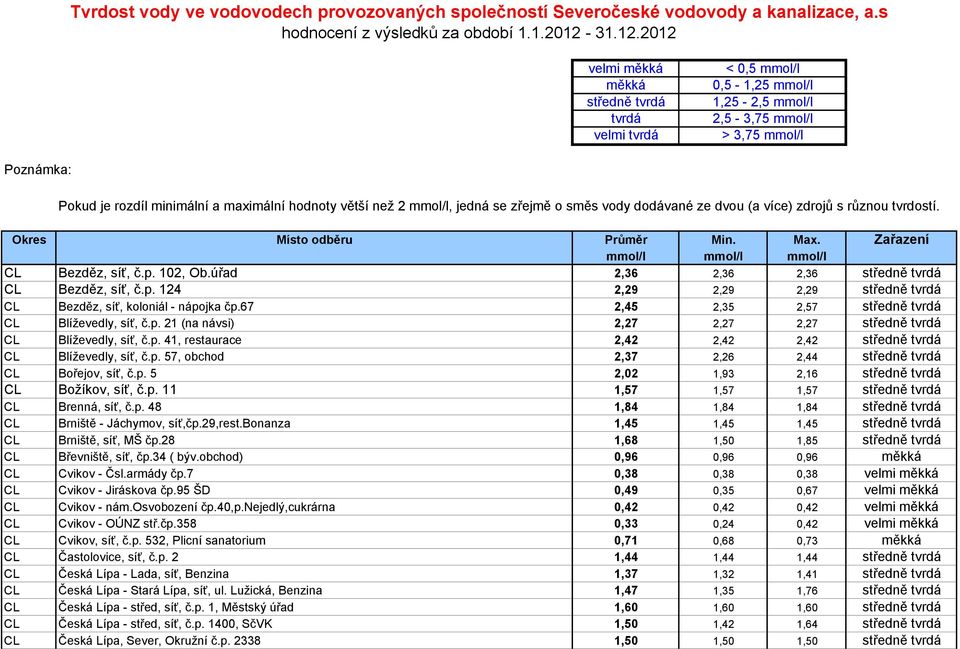 2012 velmi měkká měkká středně tvrdá tvrdá velmi tvrdá < 0,5 mmol/l 0,5-1,25 mmol/l 1,25-2,5 mmol/l 2,5-3,75 mmol/l > 3,75 mmol/l Poznámka: Pokud je rozdíl minimální a maximální hodnoty větší než 2