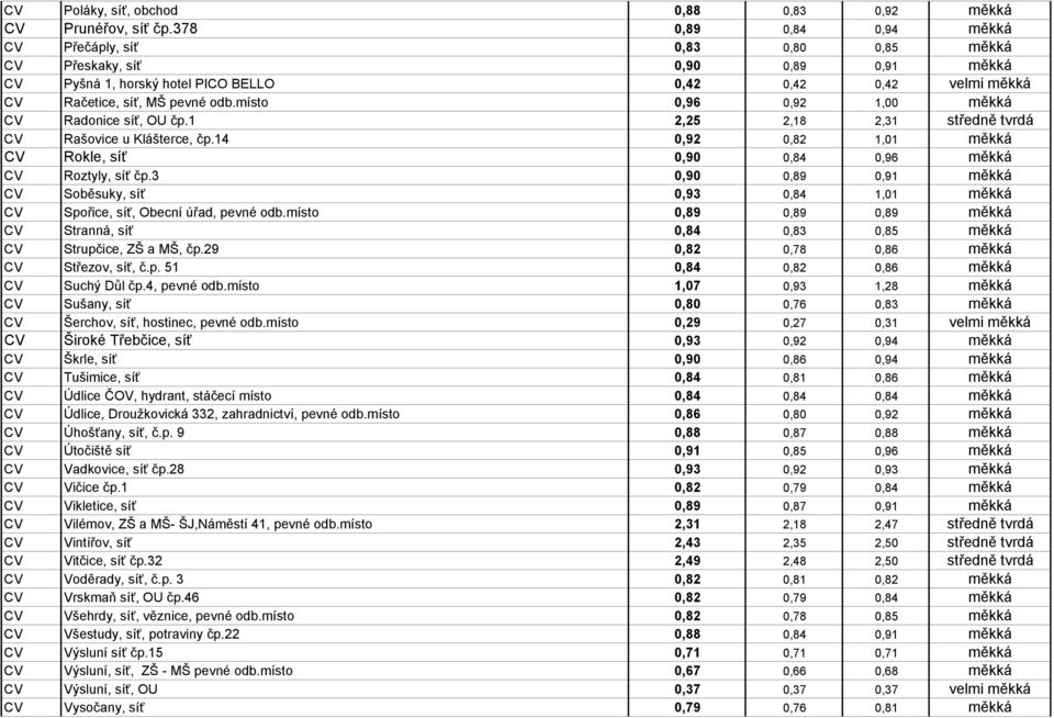 místo 0,96 0,92 1,00 měkká CV Radonice síť, OU čp.1 2,25 2,18 2,31 středně tvrdá CV Rašovice u Klášterce, čp.14 0,92 0,82 1,01 měkká CV Rokle, síť 0,90 0,84 0,96 měkká CV Roztyly, síť čp.