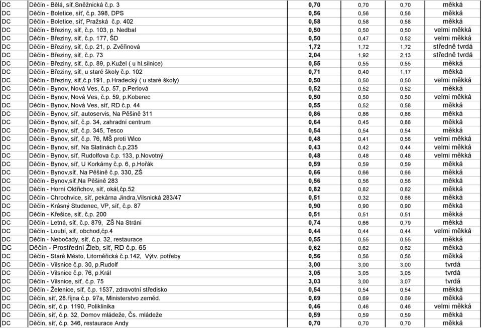 Zvěřinová 1,72 1,72 1,72 středně tvrdá DC Děčín - Březiny, síť, č.p. 73 2,04 1,92 2,13 středně tvrdá DC Děčín - Březiny, síť, č.p. 89, p.kužel ( u hl.