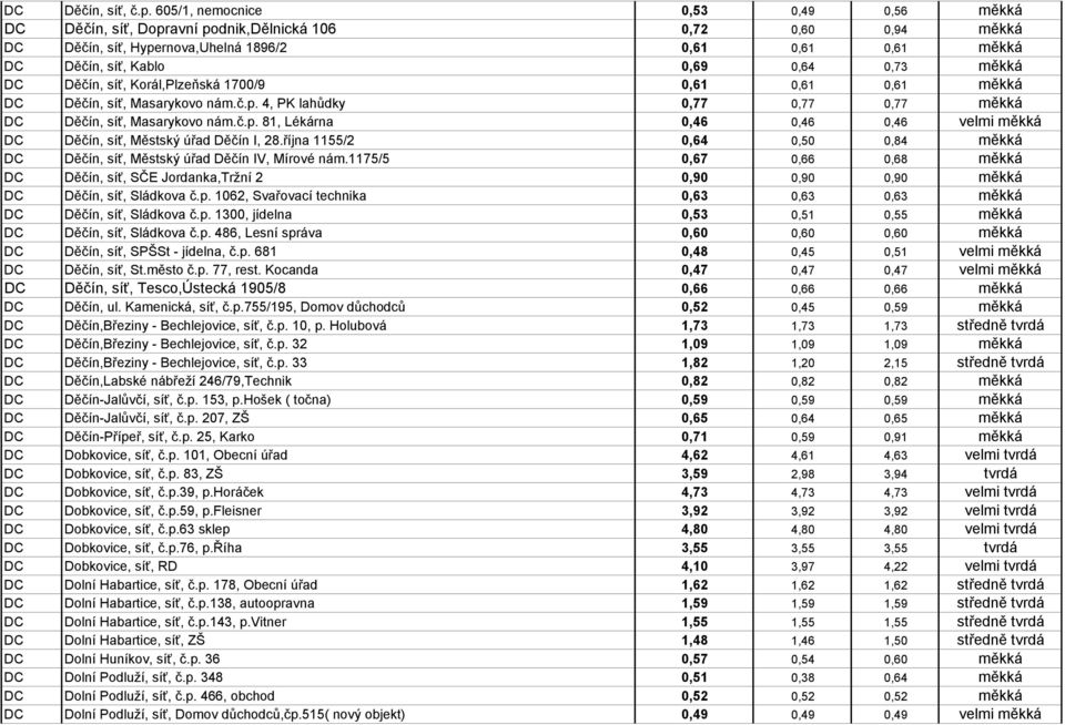 měkká DC Děčín, síť, Korál,Plzeňská 1700/9 0,61 0,61 0,61 měkká DC Děčín, síť, Masarykovo nám.č.p. 4, PK lahůdky 0,77 0,77 0,77 měkká DC Děčín, síť, Masarykovo nám.č.p. 81, Lékárna 0,46 0,46 0,46 velmi měkká DC Děčín, síť, Městský úřad Děčín I, 28.