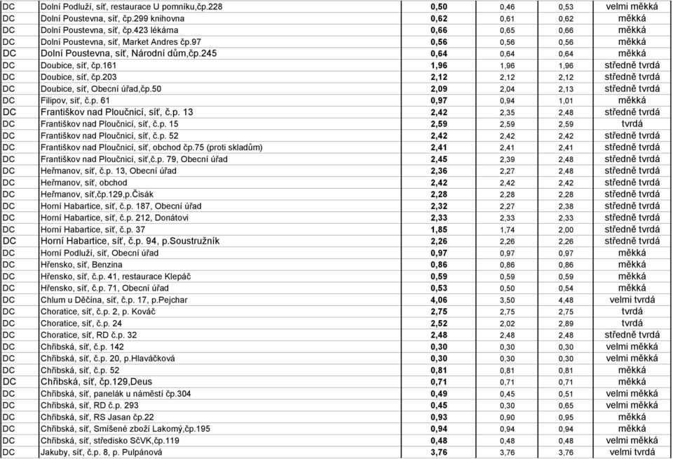 161 1,96 1,96 1,96 středně tvrdá DC Doubice, síť, čp.203 2,12 2,12 2,12 středně tvrdá DC Doubice, síť, Obecní úřad,čp.50 2,09 2,04 2,13 středně tvrdá DC Filipov, síť, č.p. 61 0,97 0,94 1,01 měkká DC Františkov nad Ploučnicí, síť, č.